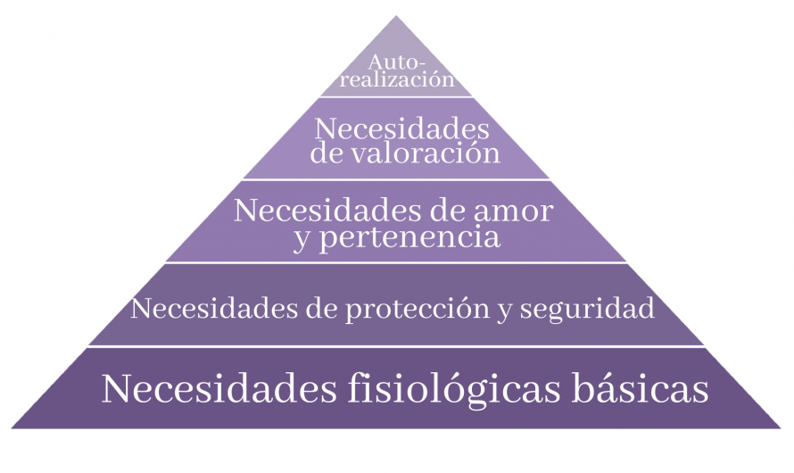 La pirámide de motivación de Maslow