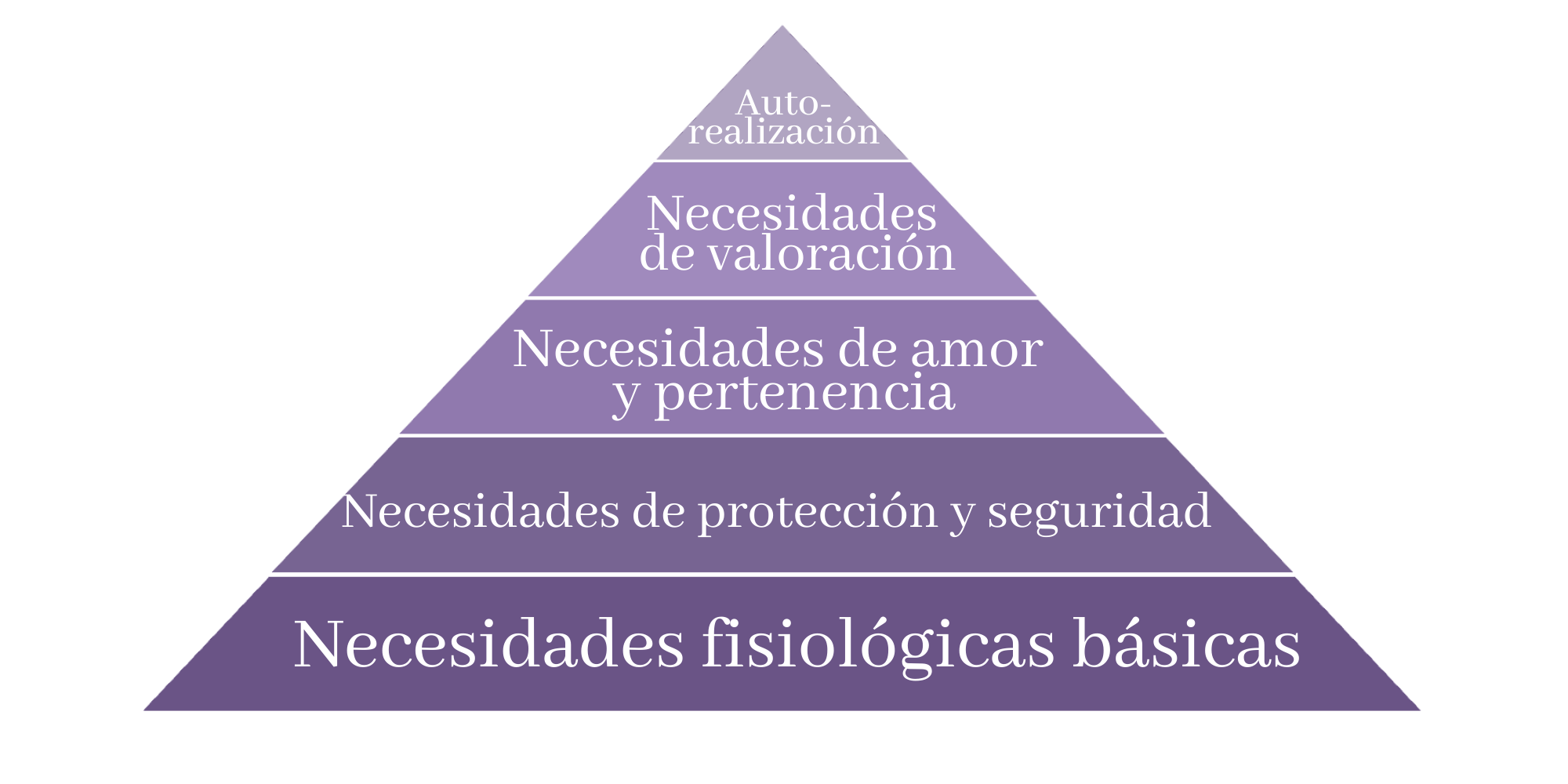 La pirámide de motivación de Maslow